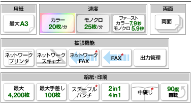 カラー複合機ＫＭ－Ｃ２５２０機能