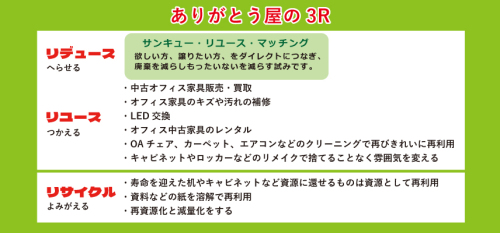 リデュース へらせる リユース つかえる 欲しい方、譲りたい方、をダイレクトにつなぎ、 廃棄を減らしもったいないを減らす試みです。 リユース ・中古オフィス家具販売・買取 ・オフィス家具のキズや汚れの補修 ・LED交換 ・オフィス中古家具のレンタル ・OAチェア、カーペット、エアコンなどのクリーニングで再びきれいに再利用 ・キャビネットやロッカーなどのリメイクで捨てることなく雰囲気を変える リサイクル よみがえる ・寿命を迎えた机やキャビネットなど資源に還せるものは資源として再利用 ・資料などの紙を溶解で再利用 ・再資源化と減量化をする
